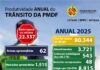 Ações do Comando de Trânsito da PMDF autuaram mais de 22 mil motoristas por embriaguez neste ano