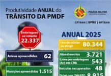 Ações do Comando de Trânsito da PMDF autuaram mais de 22 mil motoristas por embriaguez neste ano