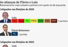 Lula sem ‘frente ampla’ e Flávio isolado: por que líderes nas pesquisas não têm mais apoio político?