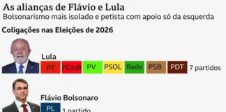 Lula sem ‘frente ampla’ e Flávio isolado: por que líderes nas pesquisas não têm mais apoio político?